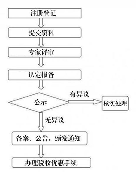 高新技術(shù)企業(yè)的認(rèn)定流程.jpg